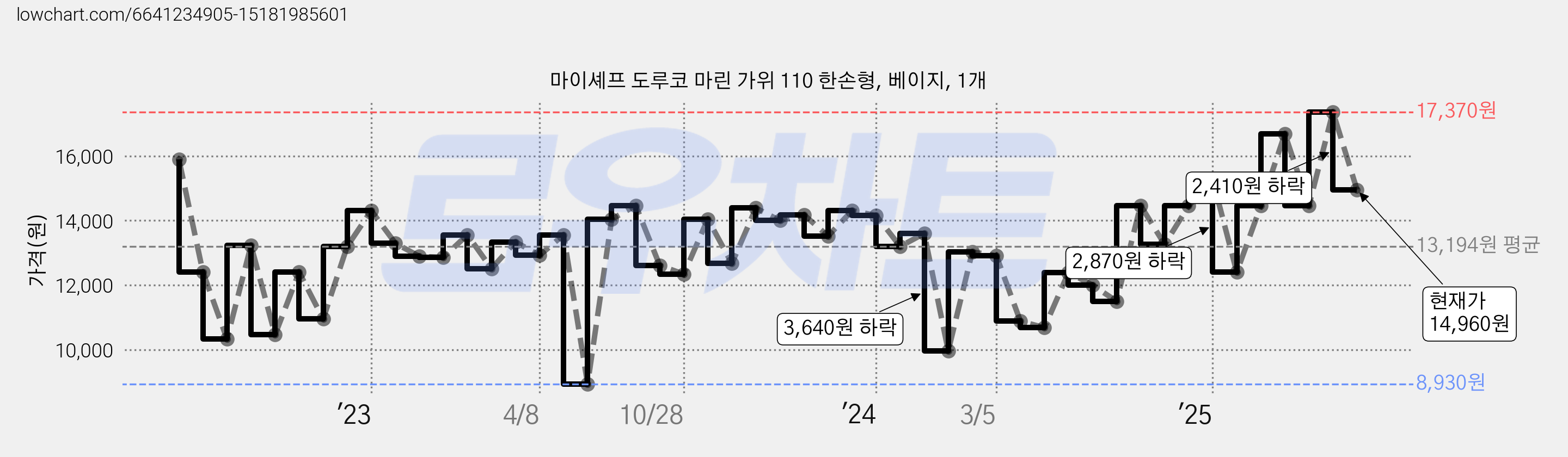 마이셰프 도루코 마린 가위 110 한손형, 베이지, 1개 가격 변동 차트, 현재가 14,960원, 관측 최저가 8,930원