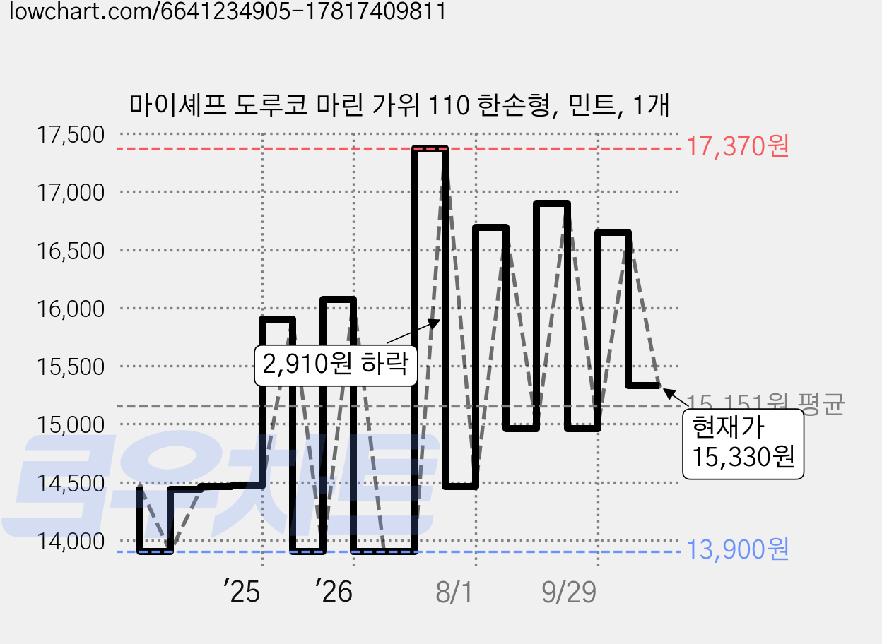 마이셰프 도루코 마린 가위 110 한손형, 민트, 1개 가격 변동 차트, 현재가 15,330원, 관측 최저가 13,900원
