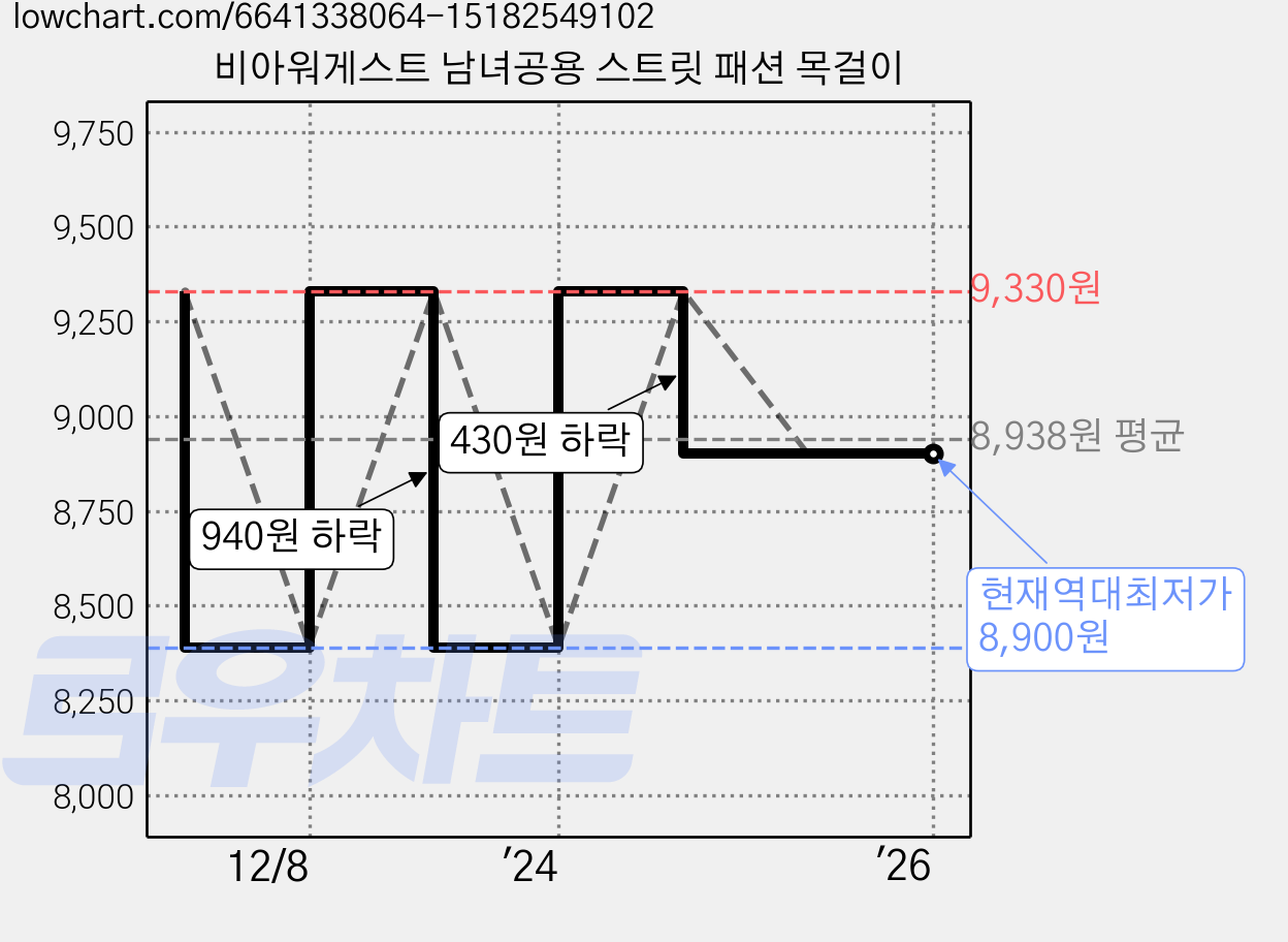 비아워게스트 남녀공용 스트릿 패션 목걸이 가격 변동 차트, 현재가 8,900원, 역대최저가