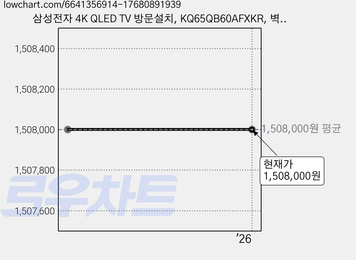 삼성전자 4K QLED TV 방문설치, KQ65QB60AFXKR, 벽걸이형, 163cm(65인치) 가격 변동 차트, 현재가 1,508,000원
