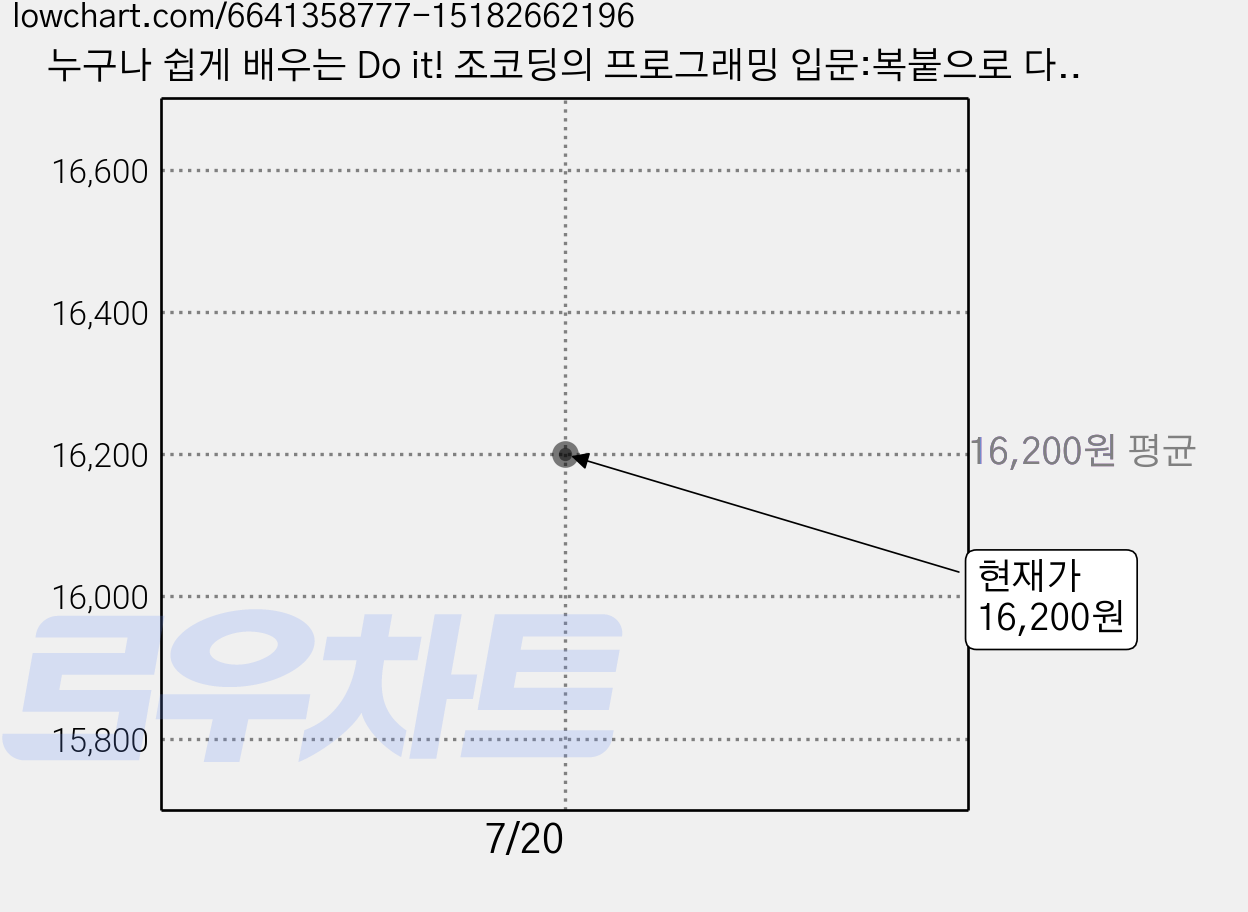 누구나 쉽게 배우는 Do it! 조코딩의 프로그래밍 입문:복붙으로 다 끝낸다! HTML부터 인공지능까지!, 이지스퍼블리싱 가격 변동 차트, 현재가 16,200원