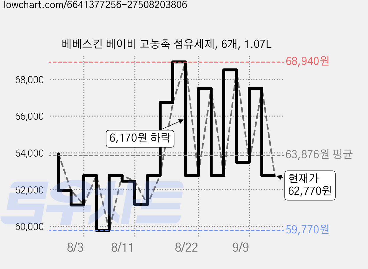 베베스킨 베이비 고농축 섬유세제, 6개, 1.07L 가격 변동 차트, 현재가 62,770원, 관측 최저가 59,770원