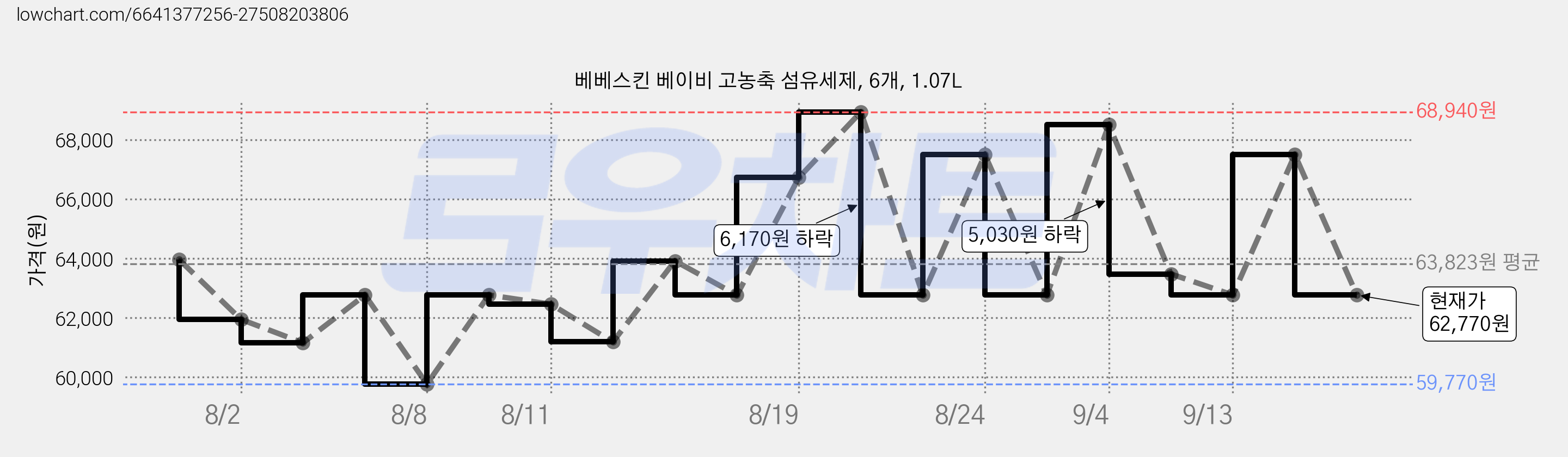 베베스킨 베이비 고농축 섬유세제, 6개, 1.07L 가격 변동 차트, 현재가 62,770원, 관측 최저가 59,770원