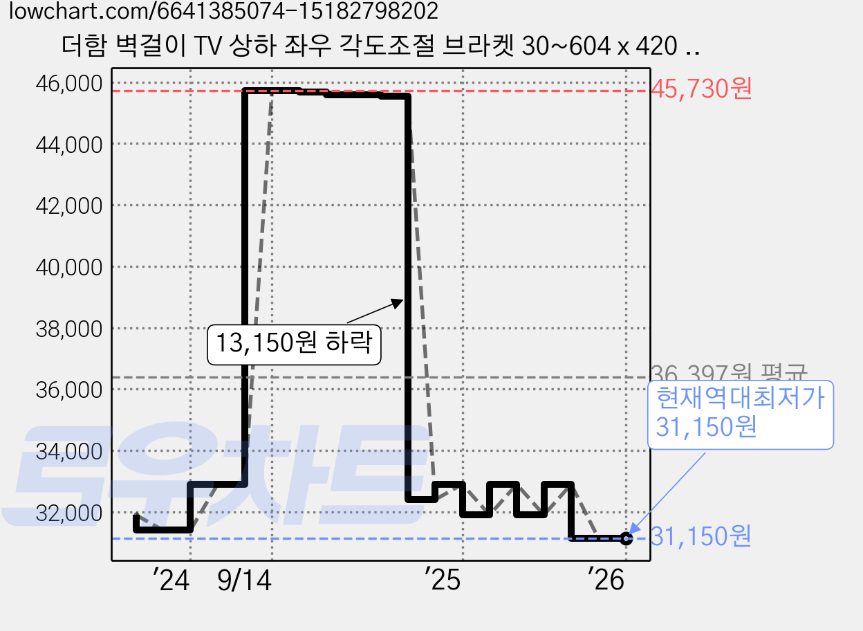 더함 벽걸이 TV 상하 좌우 각도조절 브라켓 30~604 x 420 mm, WMA64-221L, 1개 가격 변동 차트, 현재가 31,150원, 역대최저가