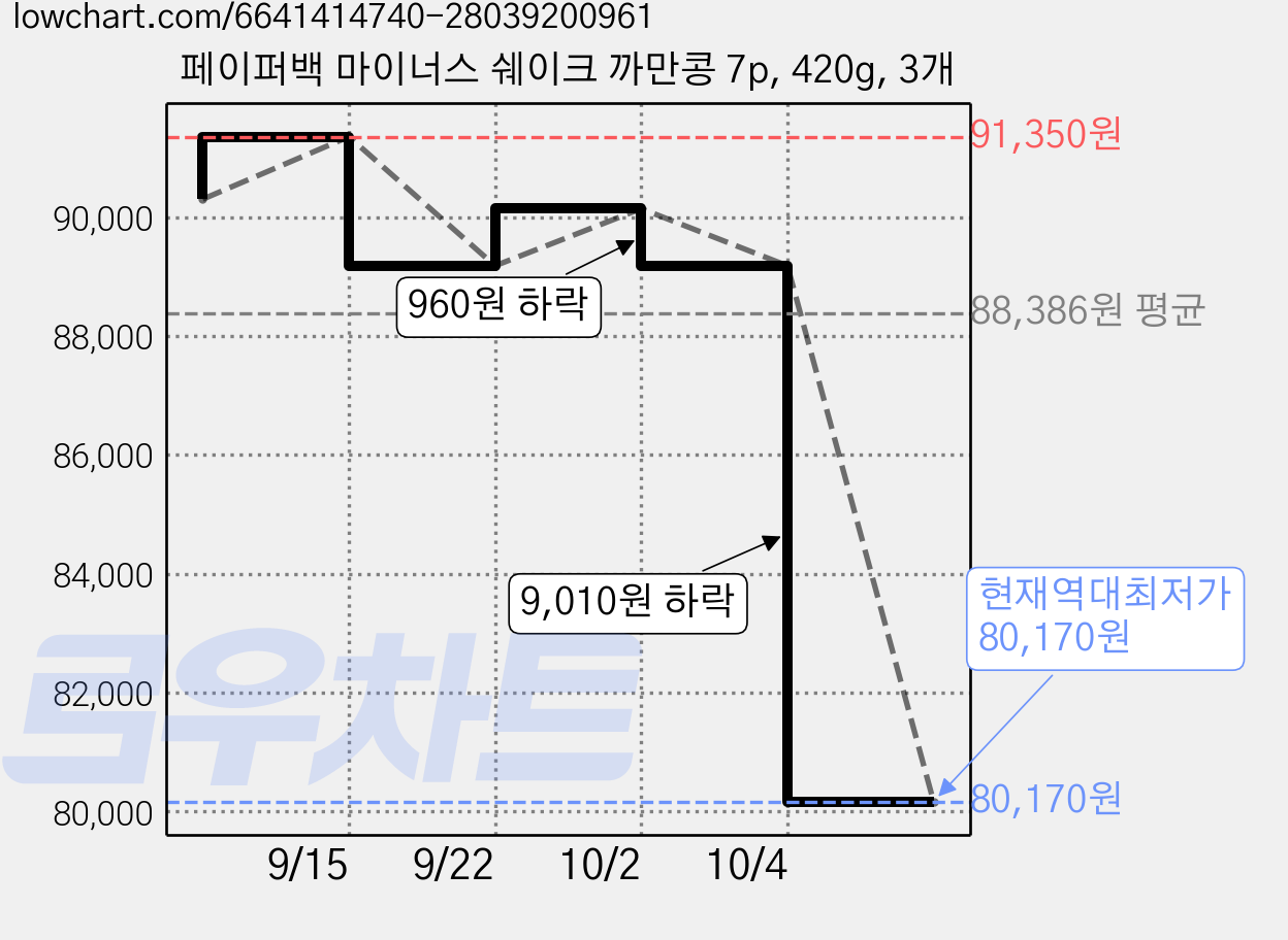 페이퍼백 마이너스 쉐이크 까만콩 7p, 420g, 3개 가격 변동 차트, 현재가 80,170원, 역대최저가