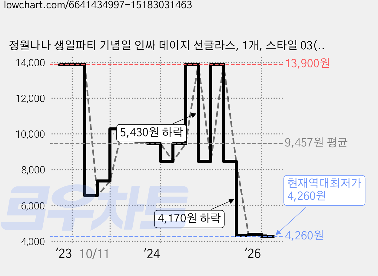 정월나나 생일파티 기념일 인싸 데이지 선글라스, 1개, 스타일 03(라이트 핑크) 가격 변동 차트, 현재가 4,260원, 역대최저가
