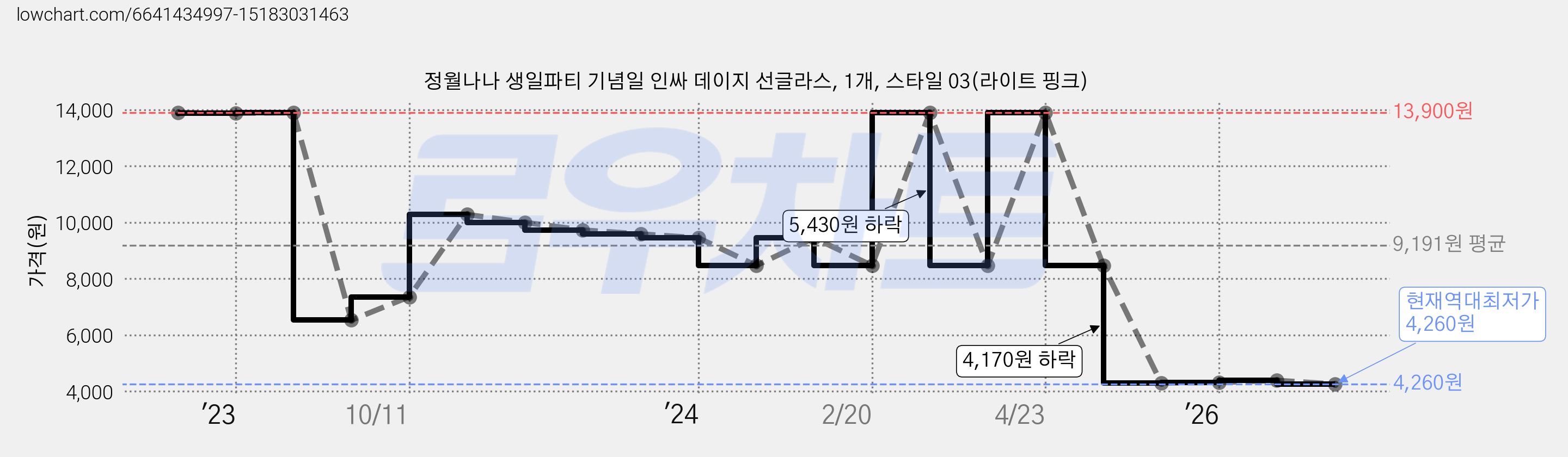 정월나나 생일파티 기념일 인싸 데이지 선글라스, 1개, 스타일 03(라이트 핑크) 가격 변동 차트, 현재가 4,260원, 역대최저가