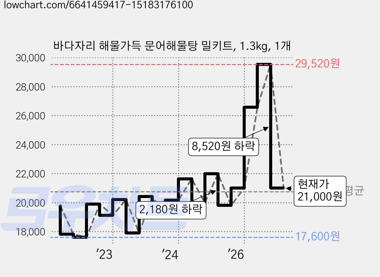 바다자리 해물가득 문어해물탕 밀키트, 1.3kg, 1개 가격 변동 차트, 현재가 21,000원, 관측 최저가 17,600원