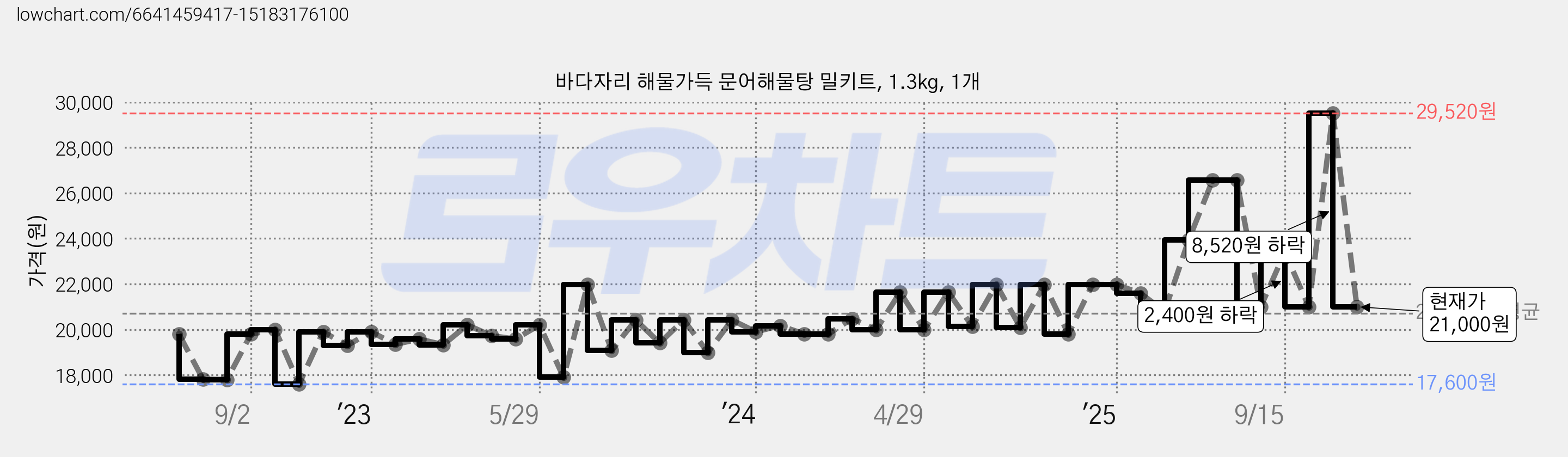 바다자리 해물가득 문어해물탕 밀키트, 1.3kg, 1개 가격 변동 차트, 현재가 21,000원, 관측 최저가 17,600원