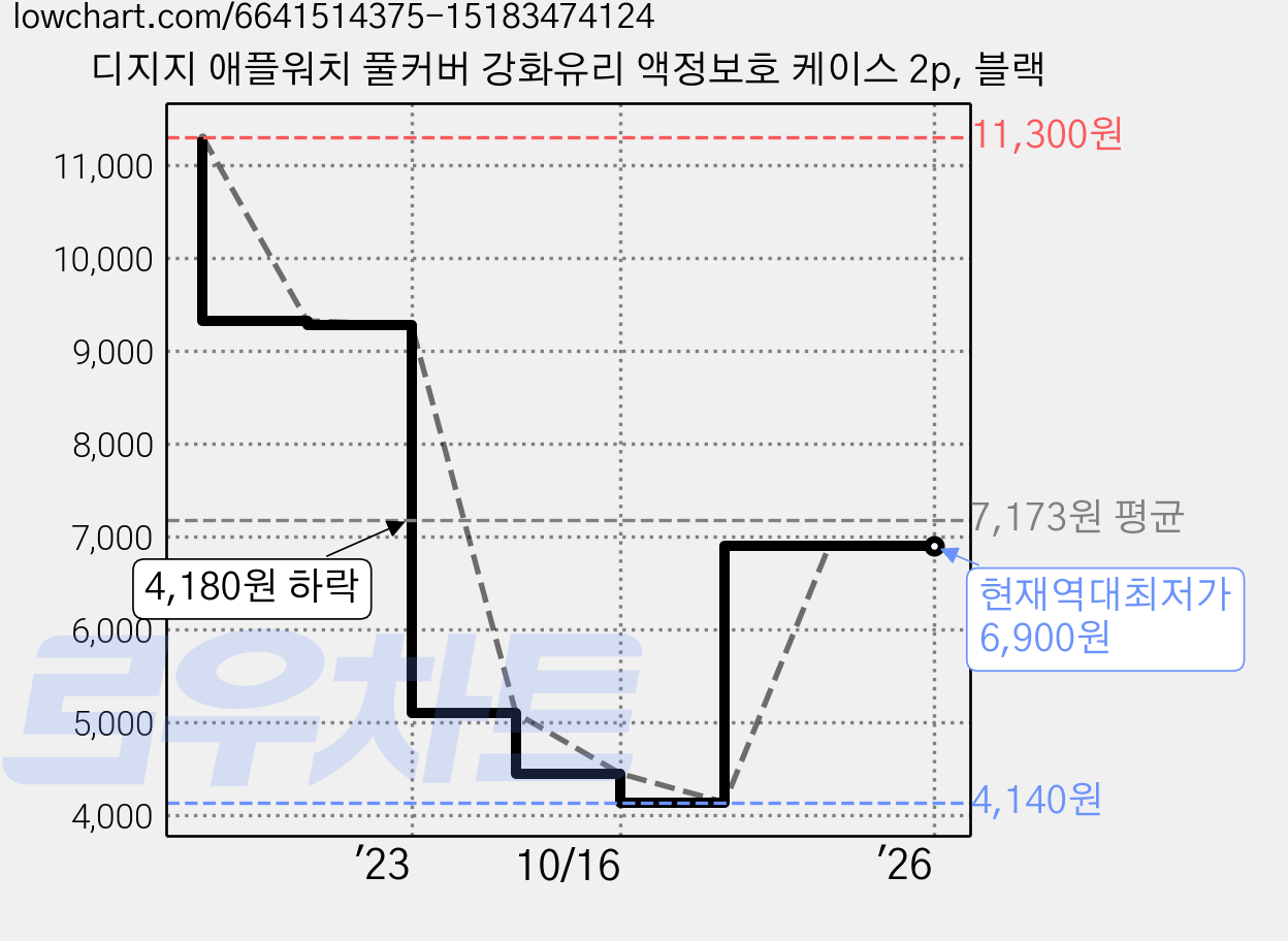 디지지 애플워치 풀커버 강화유리 액정보호 케이스 2p, 블랙 가격 변동 차트, 현재가 6,900원, 역대최저가