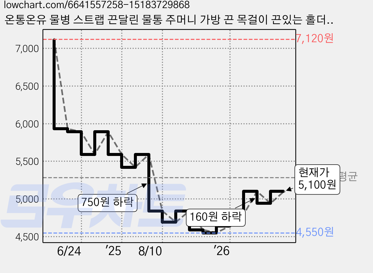 온통온유 물병 스트랩 끈달린 물통 주머니 가방 끈 목걸이 끈있는 홀더 걸이, 핑크베이지, 1개 가격 변동 차트, 현재가 5,100원, 관측 최저가 4,550원