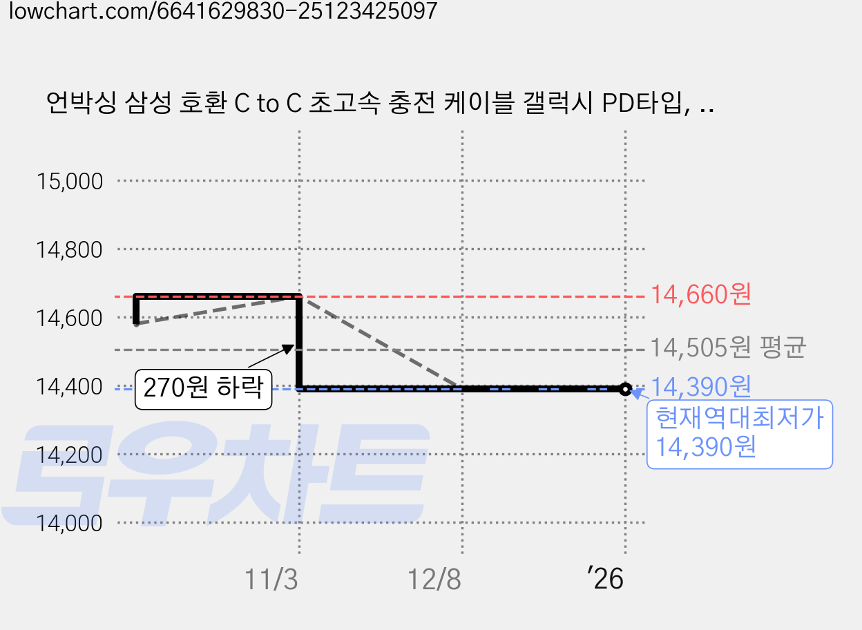 언박싱 삼성 호환 C to C 초고속 충전 케이블 갤럭시 PD타입, 2m, 블랙, 2개 가격 변동 차트, 현재가 14,390원, 역대최저가