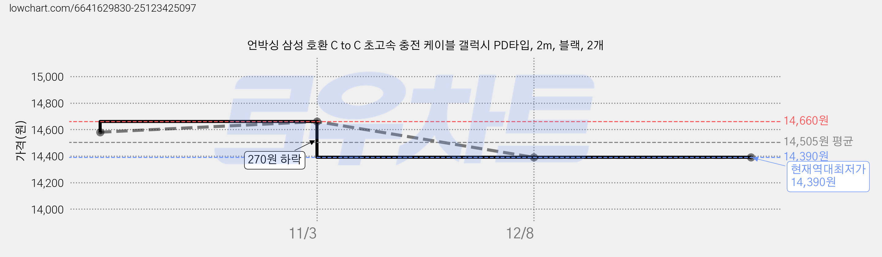 언박싱 삼성 호환 C to C 초고속 충전 케이블 갤럭시 PD타입, 2m, 블랙, 2개 가격 변동 차트, 현재가 14,390원, 역대최저가
