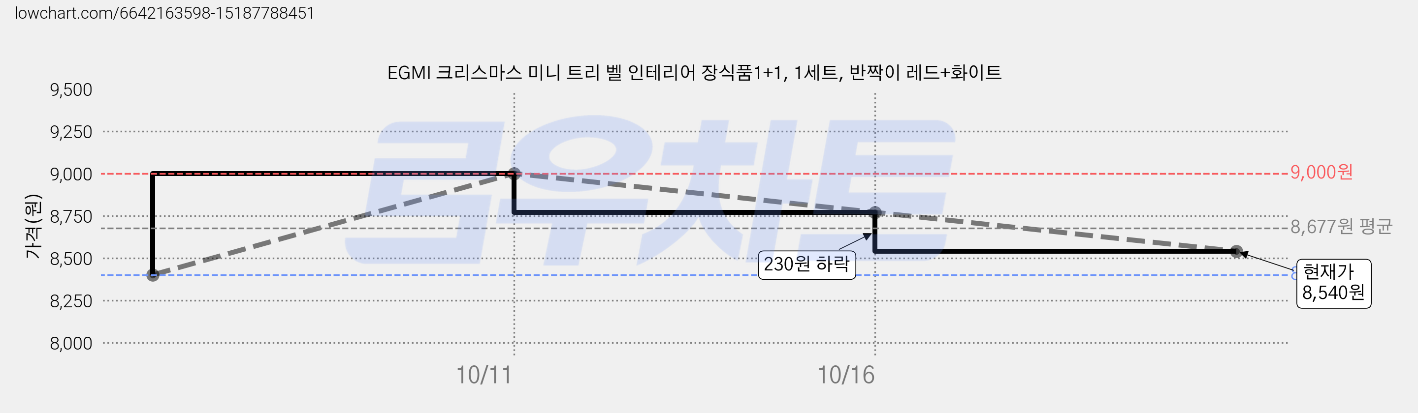 EGMI 크리스마스 미니 트리 벨 인테리어 장식품1+1, 1세트, 반짝이 레드+화이트 가격 변동 차트, 현재가 8,540원, 관측 최저가 8,400원