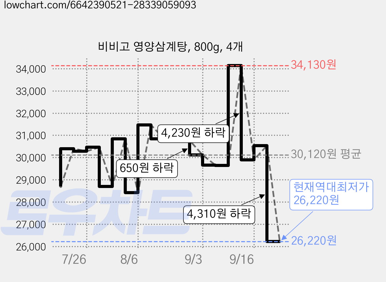 비비고 영양삼계탕, 800g, 4개 가격 변동 차트, 현재가 26,220원, 역대최저가