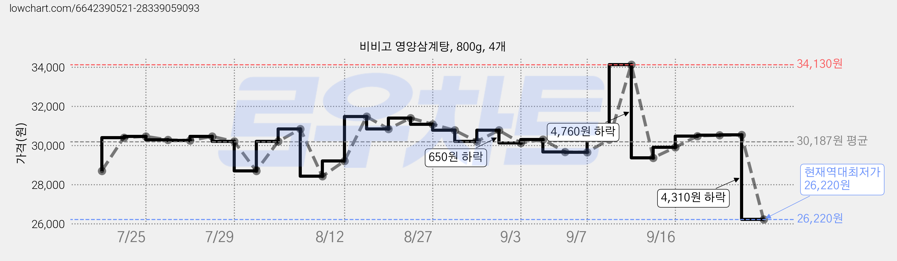 비비고 영양삼계탕, 800g, 4개 가격 변동 차트, 현재가 26,220원, 역대최저가