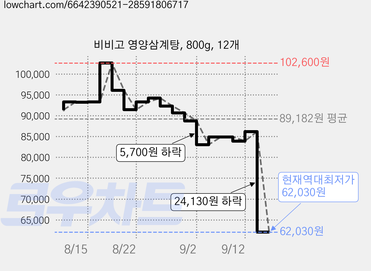 비비고 영양삼계탕, 800g, 12개 가격 변동 차트, 현재가 62,030원, 역대최저가
