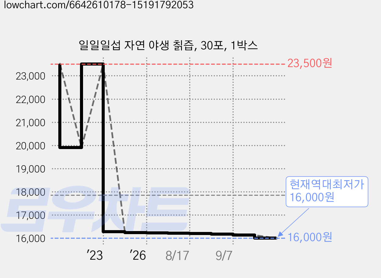 일일일섭 자연 야생 칡즙, 30포, 1박스 가격 변동 차트, 현재가 16,000원, 역대최저가