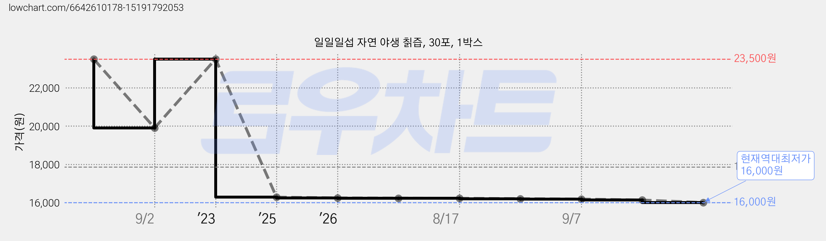 일일일섭 자연 야생 칡즙, 30포, 1박스 가격 변동 차트, 현재가 16,000원, 역대최저가