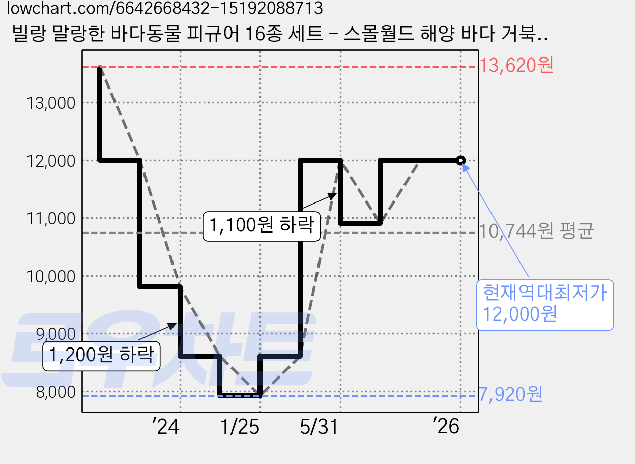 빌랑 말랑한 바다동물 피규어 16종 세트 - 스몰월드 해양 바다 거북이 돌고래 불가사리, 1개 가격 변동 차트, 현재가 12,000원, 역대최저가