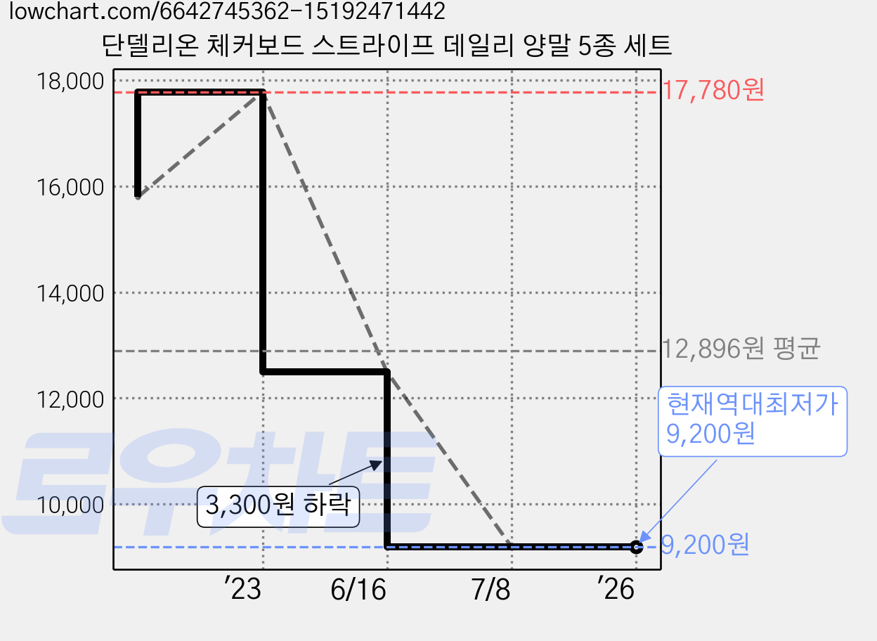 단델리온 체커보드 스트라이프 데일리 양말 5종 세트 가격 변동 차트, 현재가 9,200원, 역대최저가