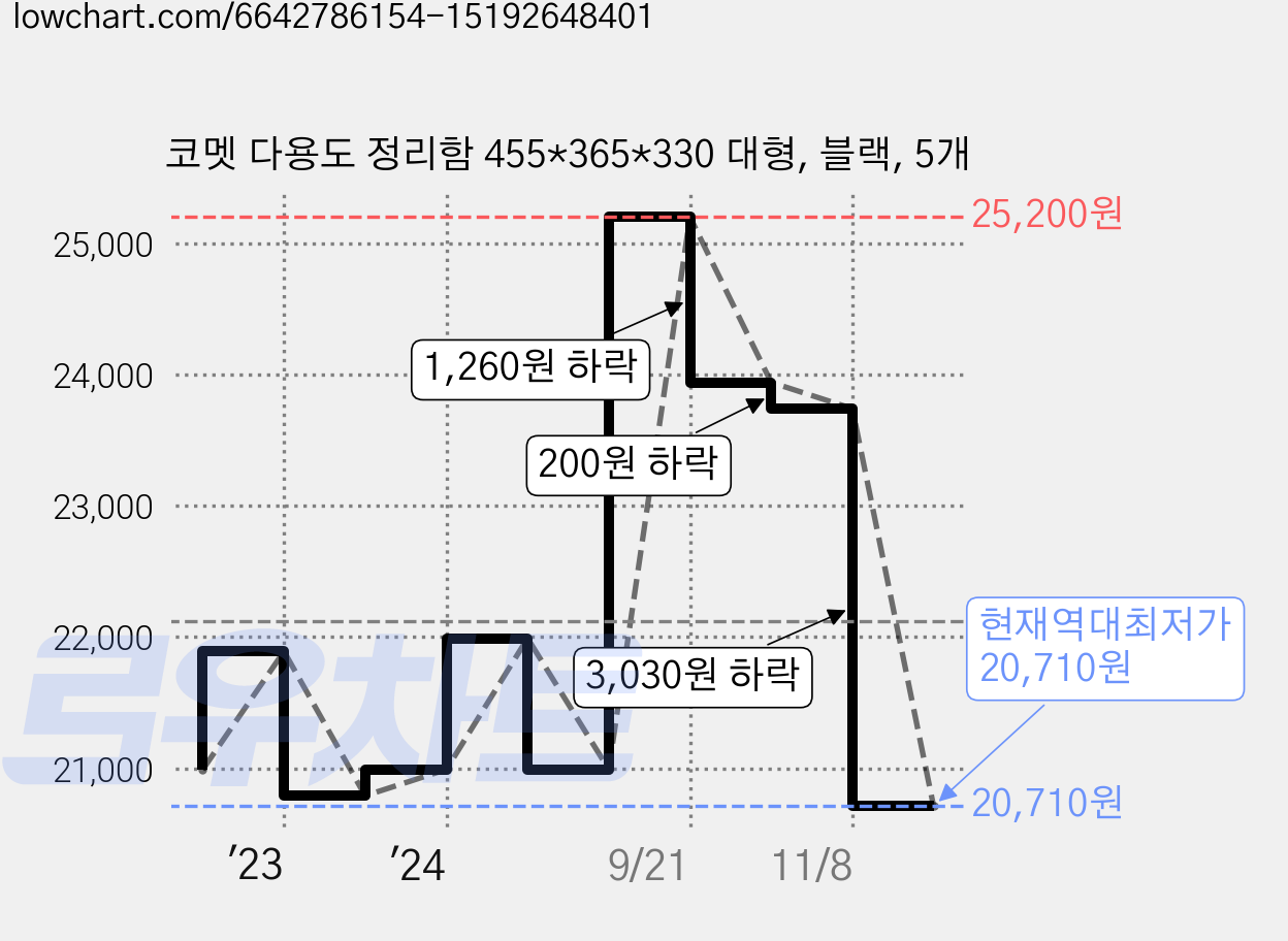코멧 다용도 정리함 455*365*330 대형, 블랙, 5개 가격 변동 차트, 현재가 20,710원, 역대최저가