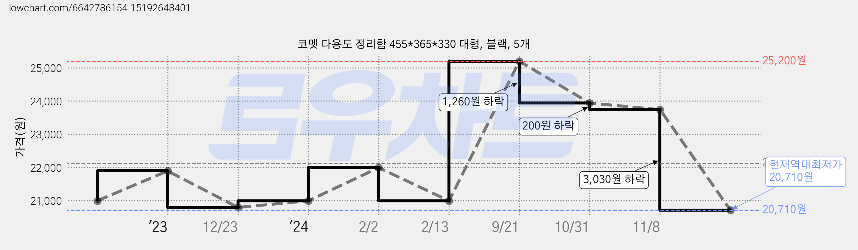 코멧 다용도 정리함 455*365*330 대형, 블랙, 5개 가격 변동 차트, 현재가 20,710원, 역대최저가