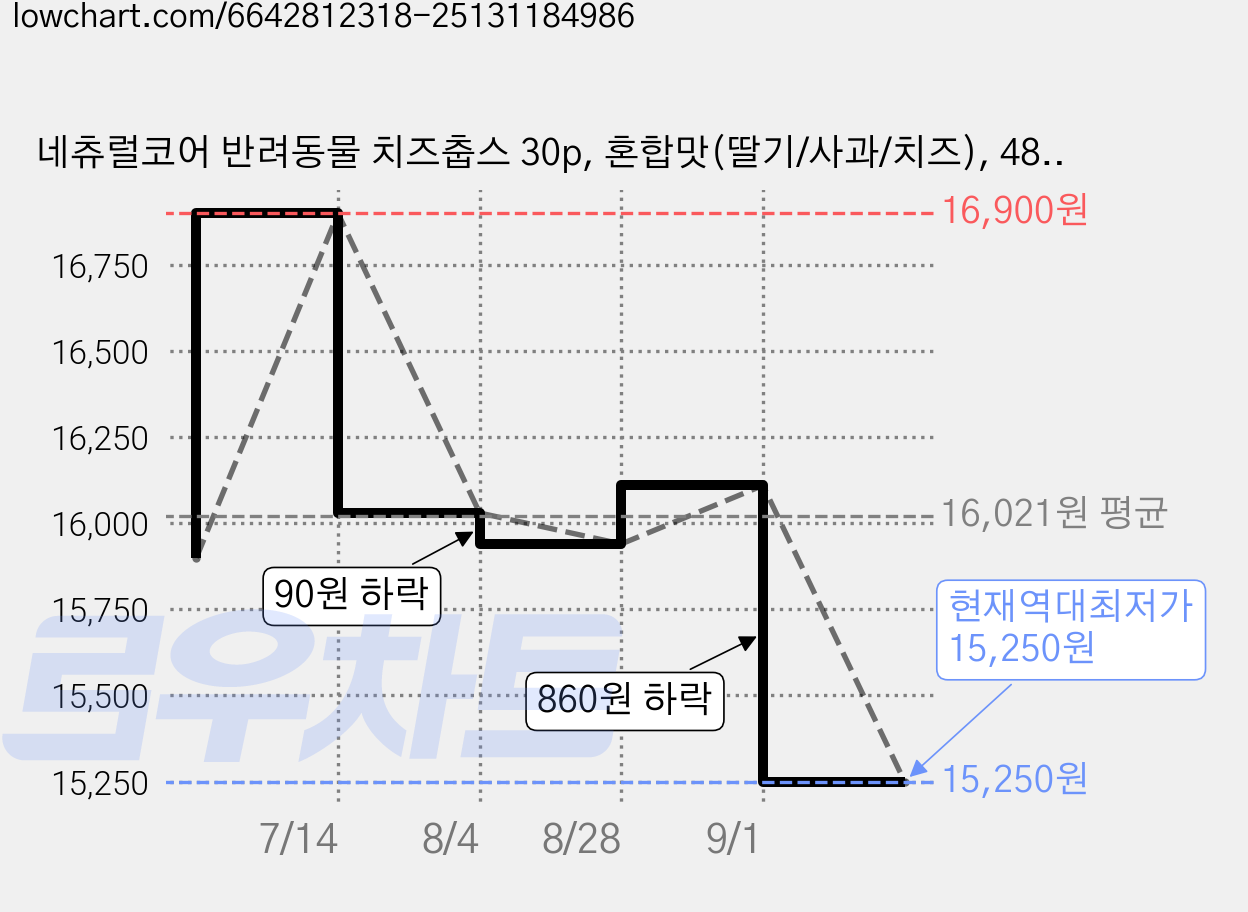 네츄럴코어 반려동물 치즈춥스 30p, 혼합맛(딸기/사과/치즈), 480g, 1개 가격 변동 차트, 현재가 15,250원, 역대최저가