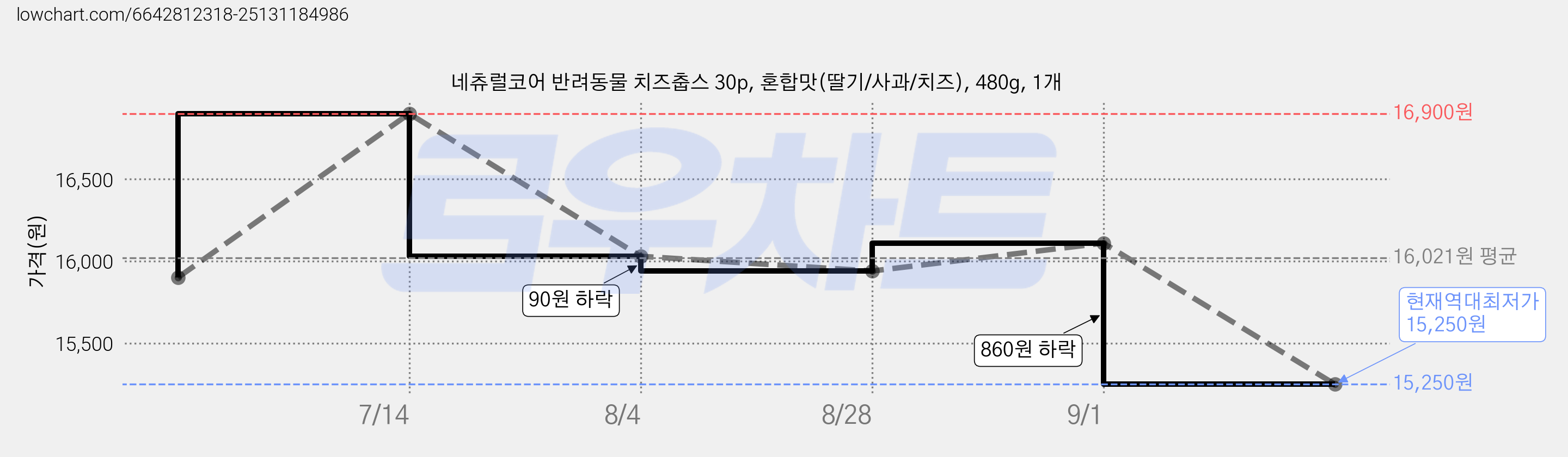 네츄럴코어 반려동물 치즈춥스 30p, 혼합맛(딸기/사과/치즈), 480g, 1개 가격 변동 차트, 현재가 15,250원, 역대최저가
