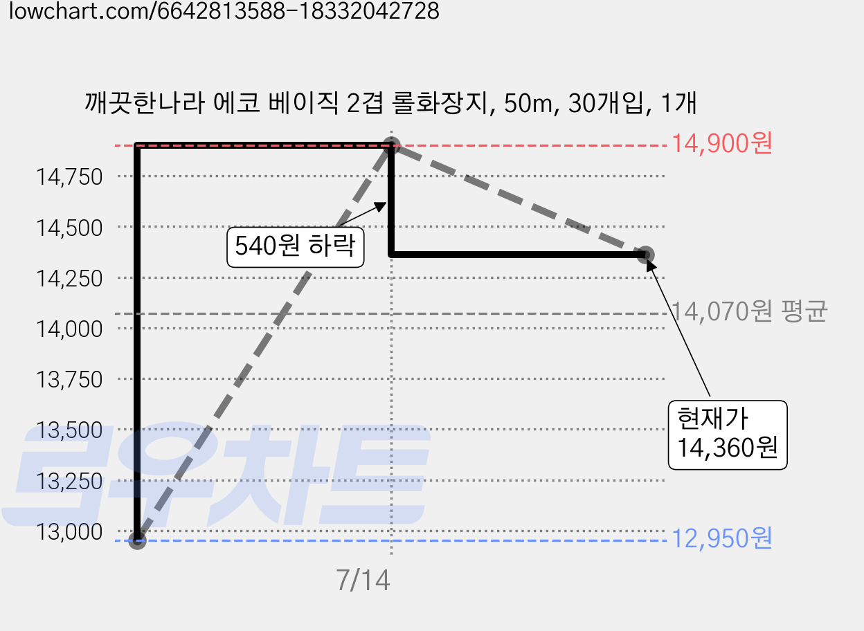 깨끗한나라 에코 베이직 2겹 롤화장지, 50m, 30개입, 1개 가격 변동 차트, 현재가 14,360원, 관측 최저가 12,950원