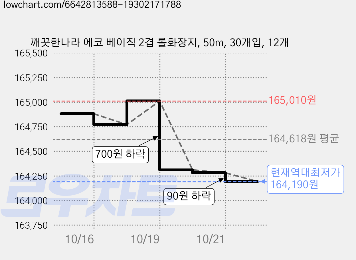 깨끗한나라 에코 베이직 2겹 롤화장지, 50m, 30개입, 12개 가격 변동 차트, 현재가 164,190원, 역대최저가