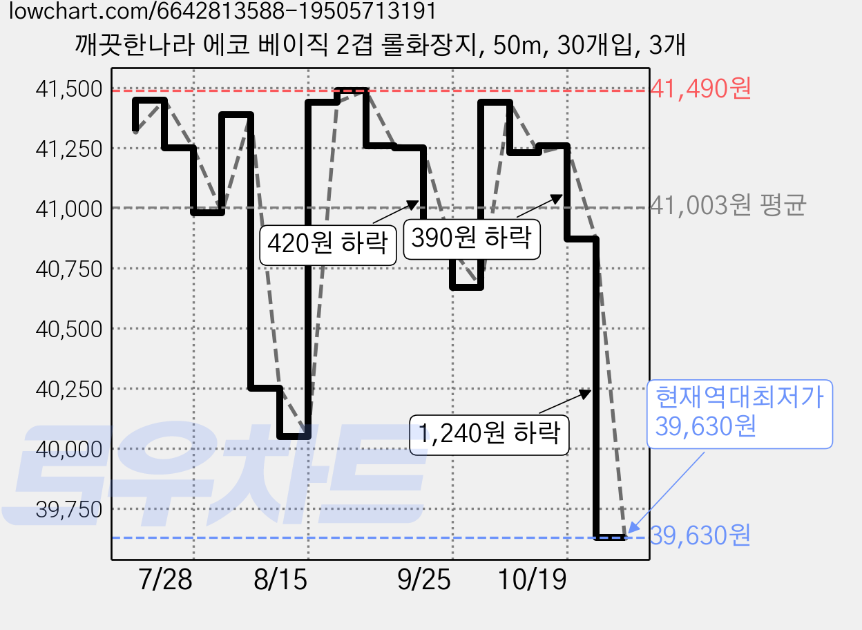 깨끗한나라 에코 베이직 2겹 롤화장지, 50m, 30개입, 3개 가격 변동 차트, 현재가 39,630원, 역대최저가