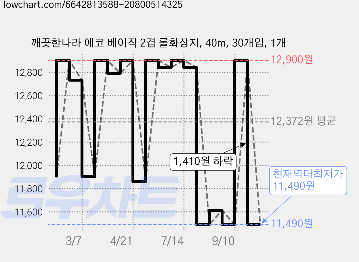 깨끗한나라 에코 베이직 2겹 롤화장지, 40m, 30개입, 1개 가격 변동 차트, 현재가 11,490원, 역대최저가