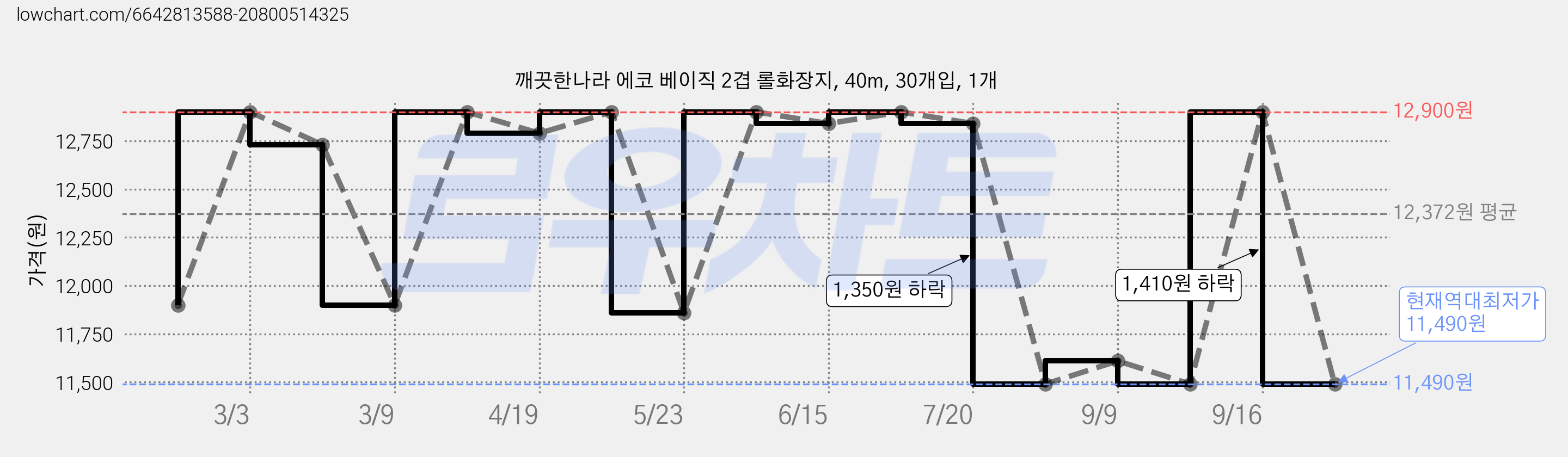 깨끗한나라 에코 베이직 2겹 롤화장지, 40m, 30개입, 1개 가격 변동 차트, 현재가 11,490원, 역대최저가