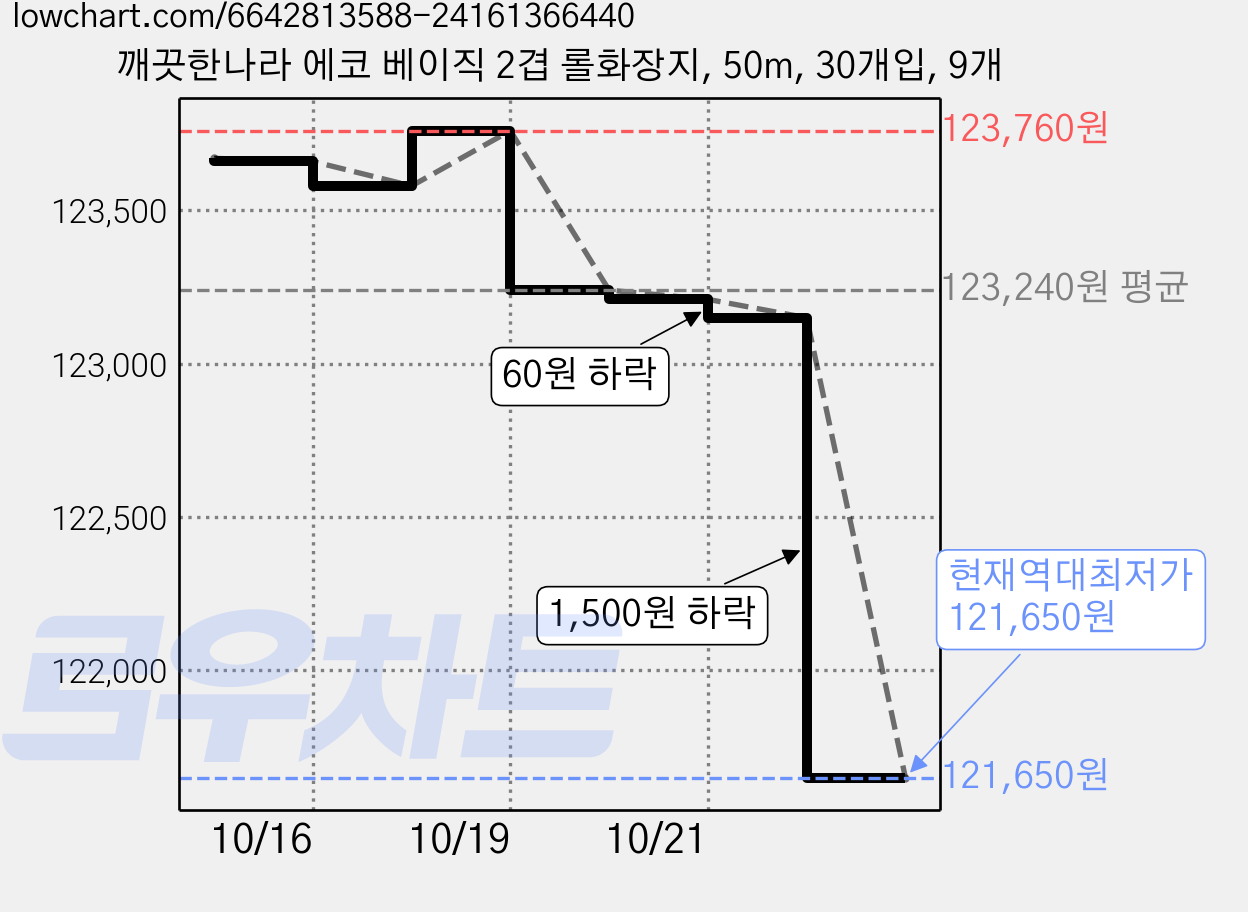 깨끗한나라 에코 베이직 2겹 롤화장지, 50m, 30개입, 9개 가격 변동 차트, 현재가 121,650원, 역대최저가
