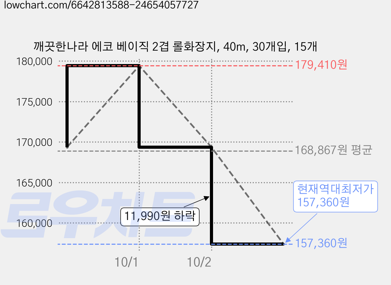 깨끗한나라 에코 베이직 2겹 롤화장지, 40m, 30개입, 15개 가격 변동 차트, 현재가 157,360원, 역대최저가