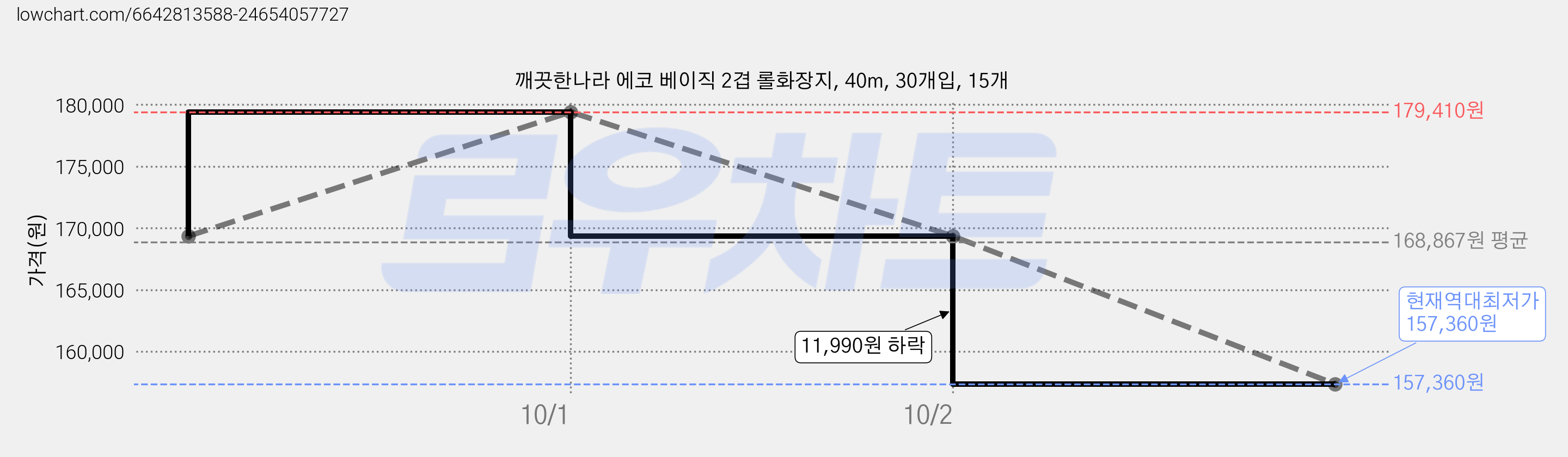 깨끗한나라 에코 베이직 2겹 롤화장지, 40m, 30개입, 15개 가격 변동 차트, 현재가 157,360원, 역대최저가