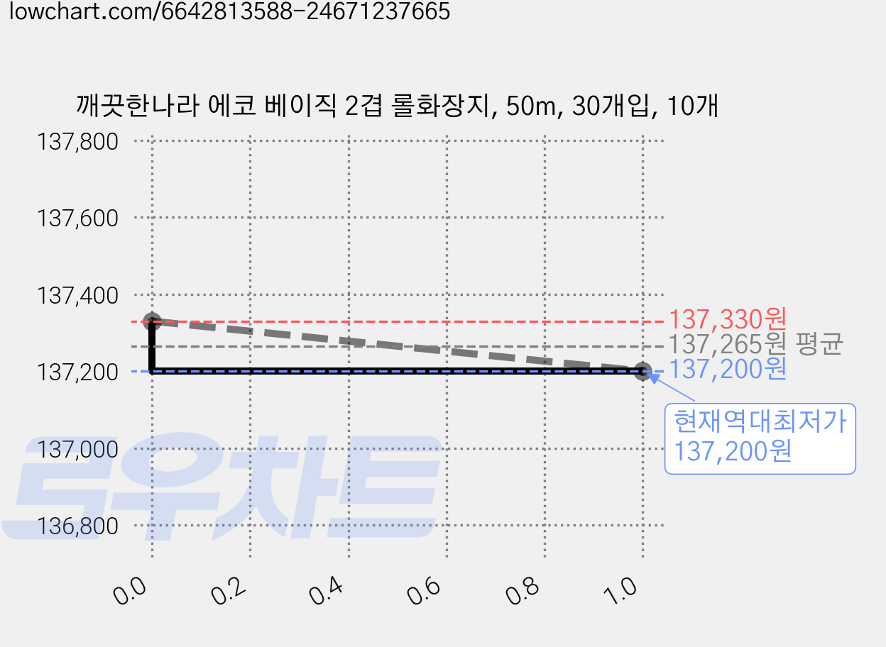 깨끗한나라 에코 베이직 2겹 롤화장지, 50m, 30개입, 10개 가격 변동 차트, 현재가 137,200원, 역대최저가