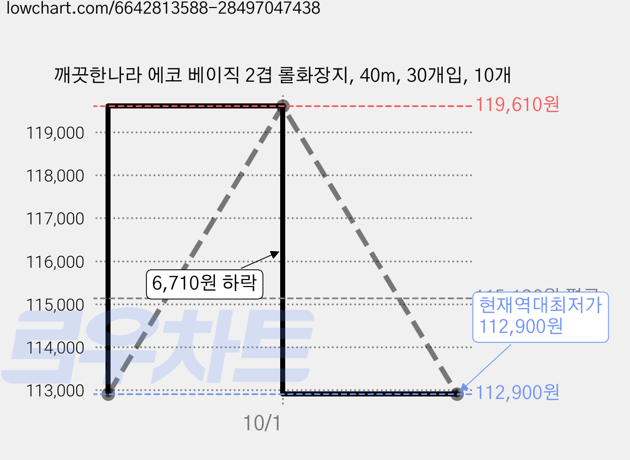 깨끗한나라 에코 베이직 2겹 롤화장지, 40m, 30개입, 10개 가격 변동 차트, 현재가 112,900원, 역대최저가