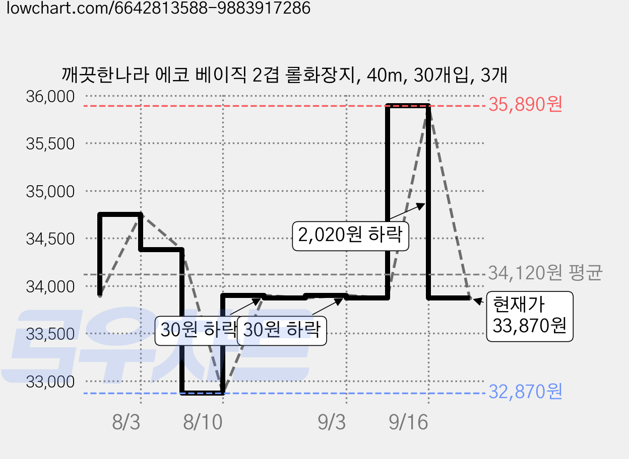 깨끗한나라 에코 베이직 2겹 롤화장지, 40m, 30개입, 3개 가격 변동 차트, 현재가 33,870원, 관측 최저가 32,870원