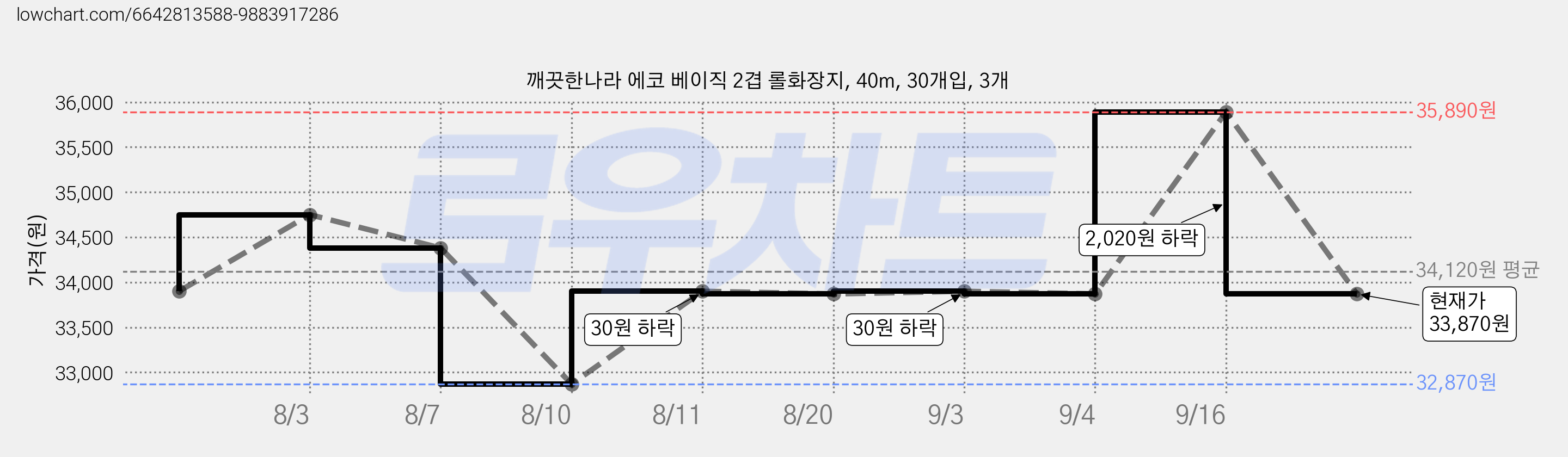 깨끗한나라 에코 베이직 2겹 롤화장지, 40m, 30개입, 3개 가격 변동 차트, 현재가 33,870원, 관측 최저가 32,870원