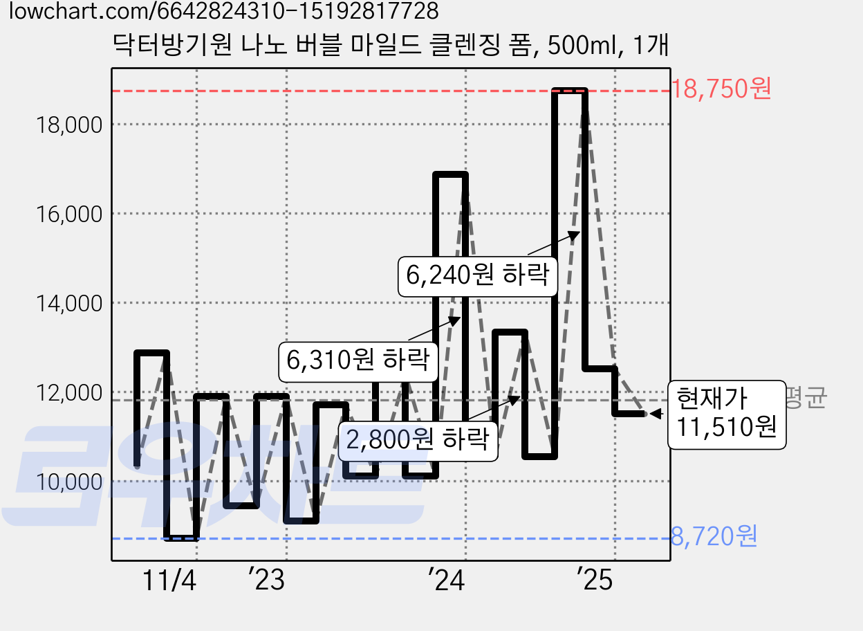 닥터방기원 나노 버블 마일드 클렌징 폼, 500ml, 1개 가격 변동 차트, 현재가 11,510원, 관측 최저가 8,410원