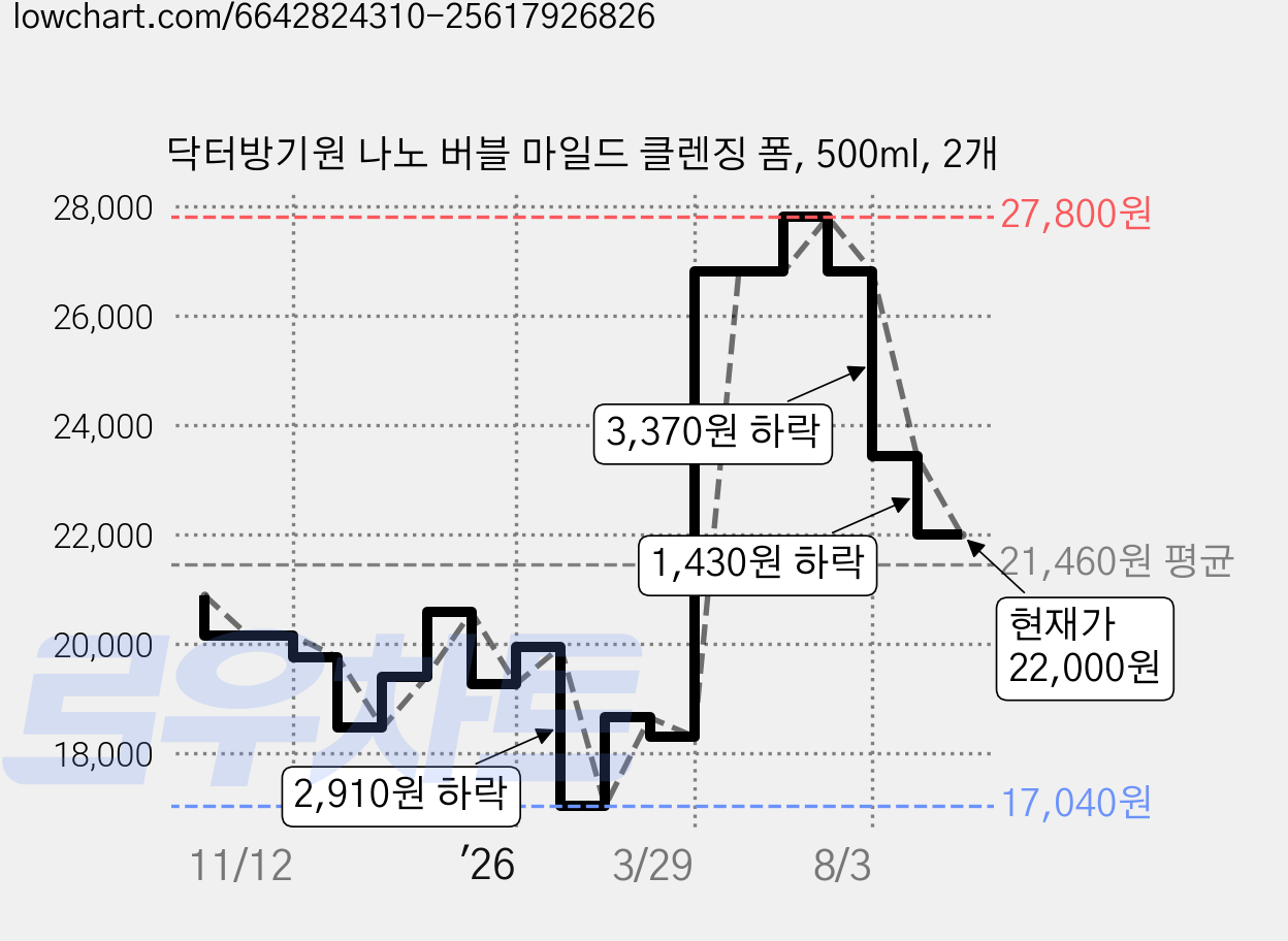 닥터방기원 나노 버블 마일드 클렌징 폼, 500ml, 2개 가격 변동 차트, 현재가 22,000원, 관측 최저가 17,040원