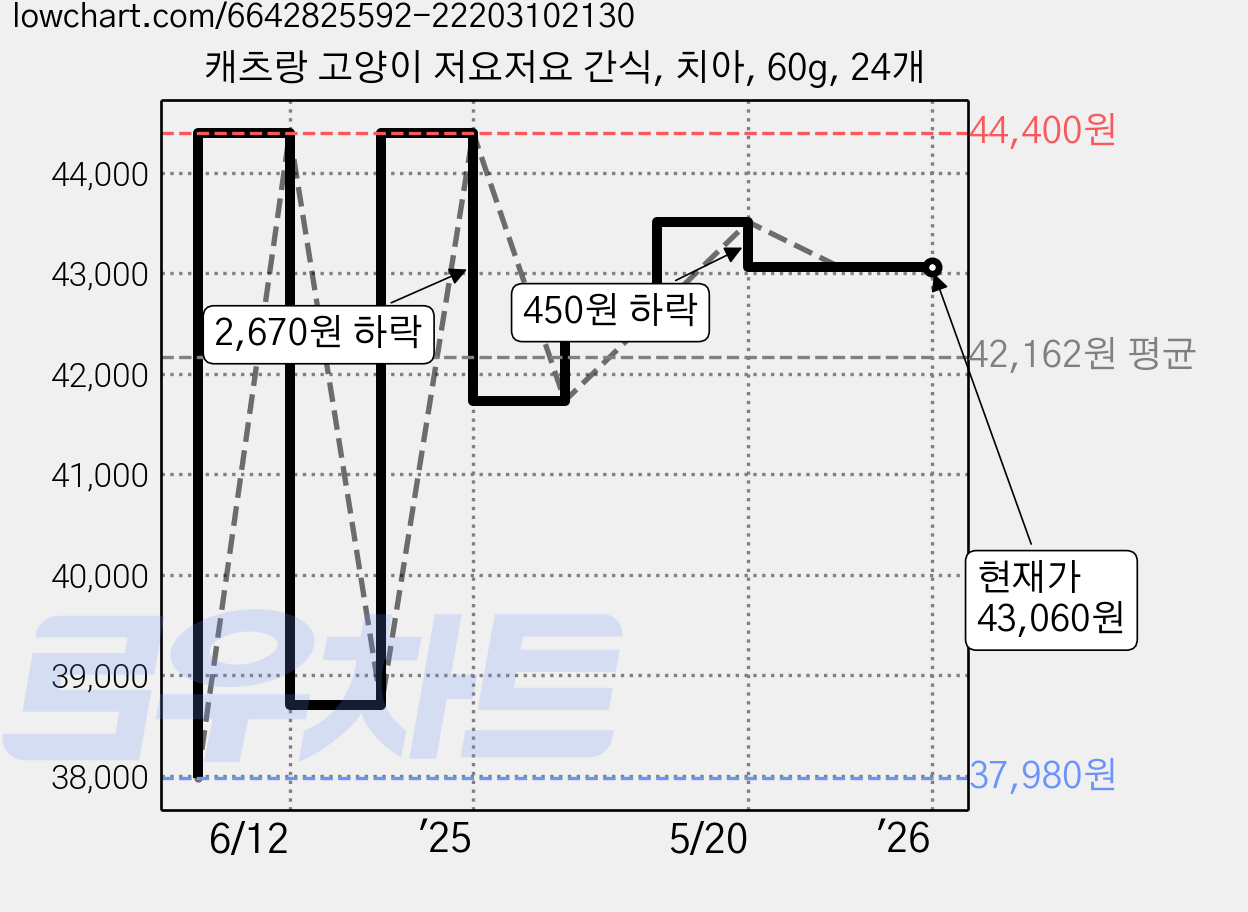 캐츠랑 고양이 저요저요 간식, 치아, 60g, 24개 가격 변동 차트, 현재가 43,060원, 역대최저가