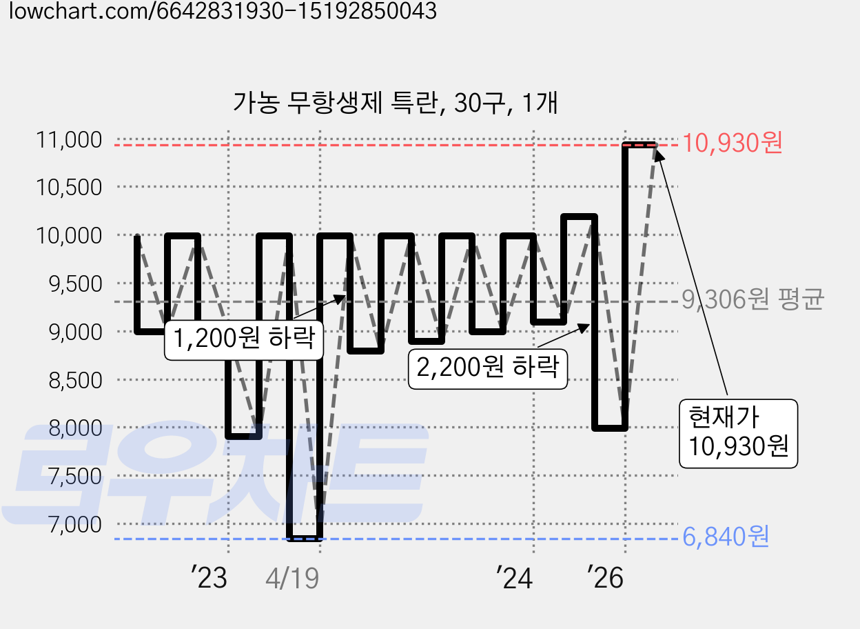 가농 무항생제 특란, 30구, 1개 가격 변동 차트, 현재가 10,930원, 관측 최저가 6,840원
