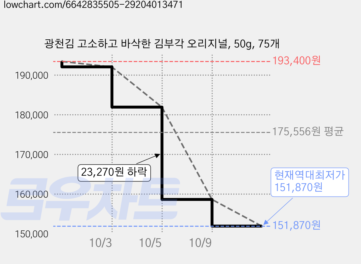광천김 고소하고 바삭한 김부각 오리지널, 50g, 75개 가격 변동 차트, 현재가 151,870원, 역대최저가