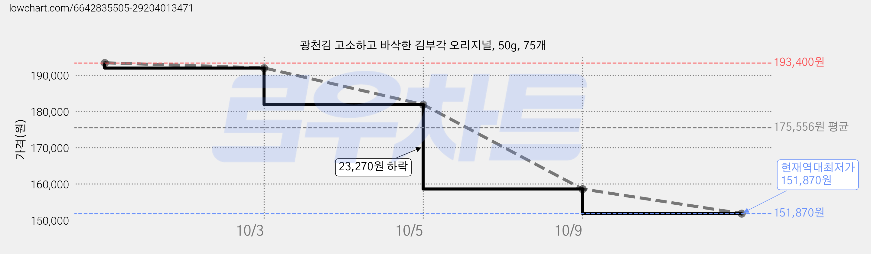 광천김 고소하고 바삭한 김부각 오리지널, 50g, 75개 가격 변동 차트, 현재가 151,870원, 역대최저가