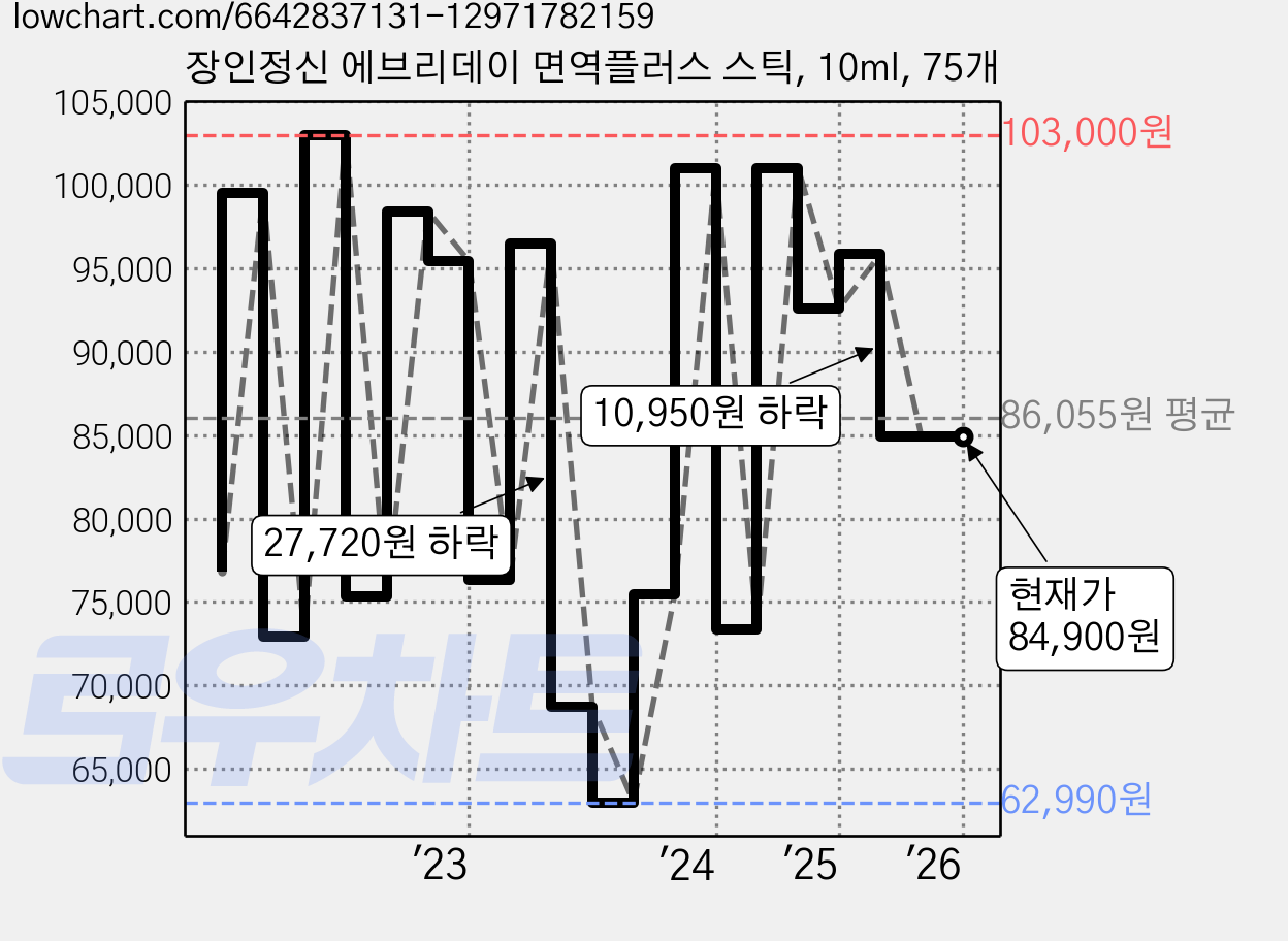 장인정신 에브리데이 면역플러스 스틱, 10ml, 75개 가격 변동 차트, 현재가 84,900원, 역대최저가