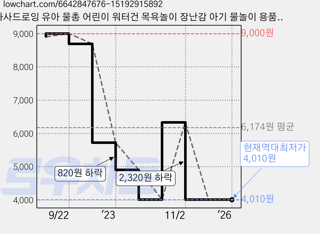 까사드로잉 유아 물총 어린이 워터건 목욕놀이 장난감 아기 물놀이 용품, 네이비, 1개 가격 변동 차트, 현재가 4,010원, 역대최저가