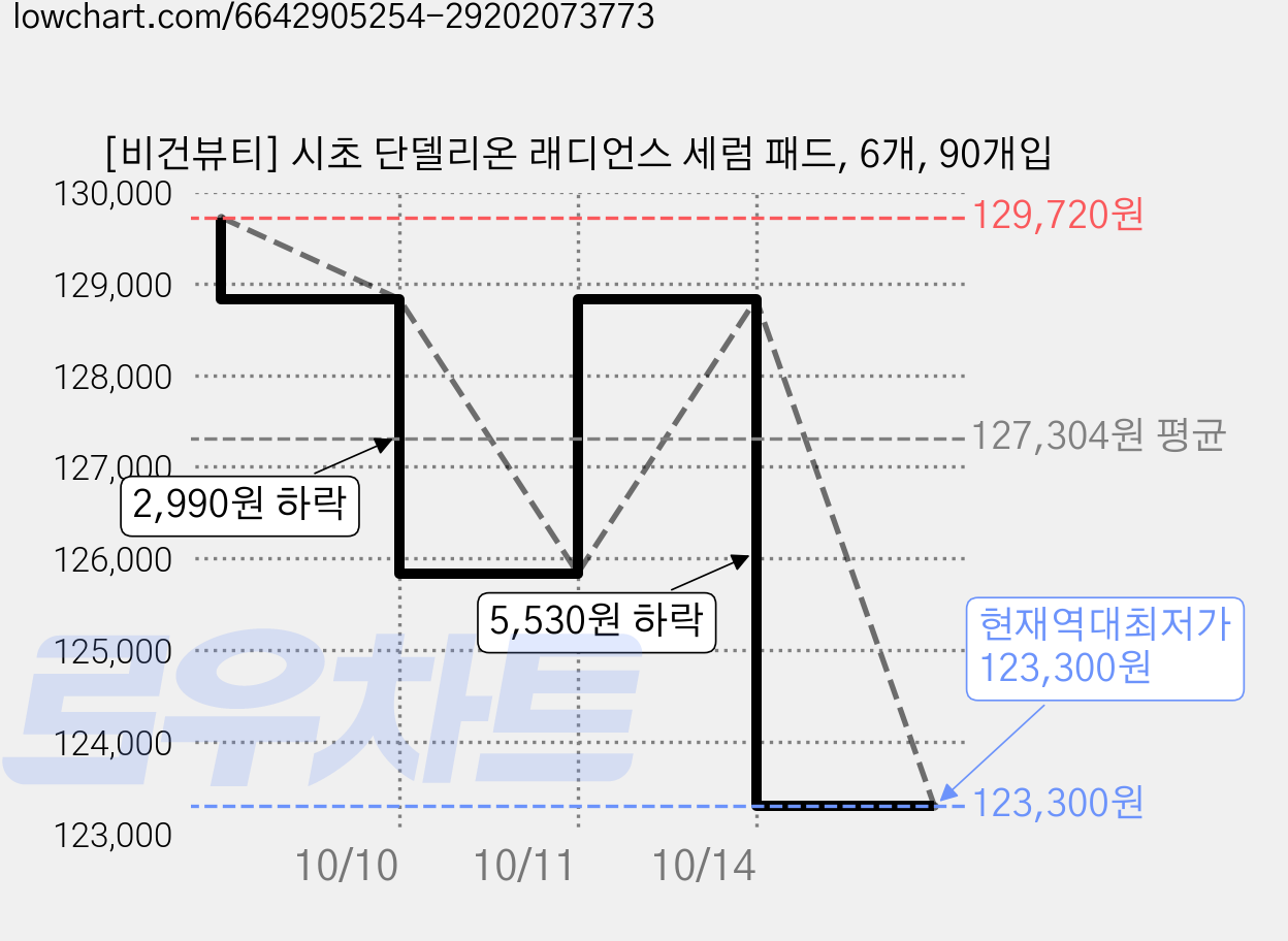 [비건뷰티] 시초 단델리온 래디언스 세럼 패드, 6개, 90개입 가격 변동 차트, 현재가 123,300원, 역대최저가